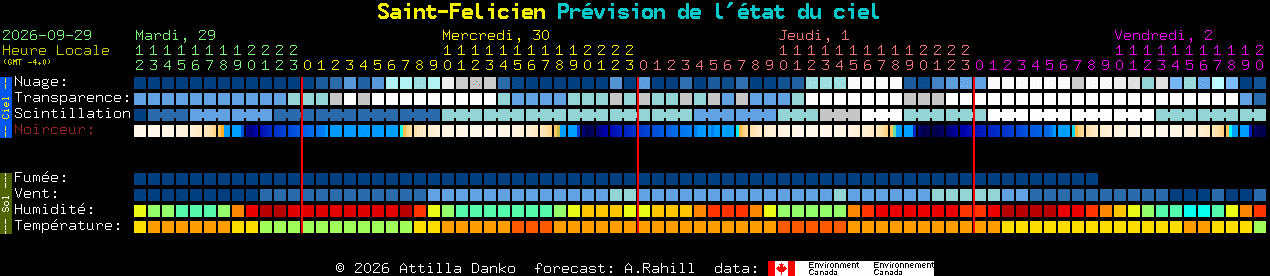 Current forecast for Saint-Felicien Clear Sky Chart