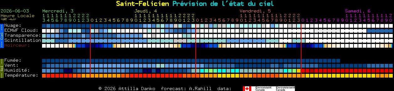 Current forecast for Saint-Felicien Clear Sky Chart