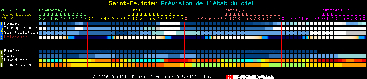 Current forecast for Saint-Felicien Clear Sky Chart