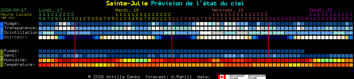 Current forecast for Sainte-Julie Clear Sky Chart