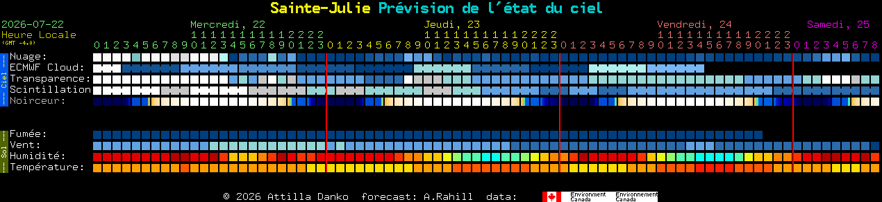 Current forecast for Sainte-Julie Clear Sky Chart