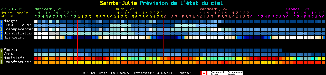 Current forecast for Sainte-Julie Clear Sky Chart