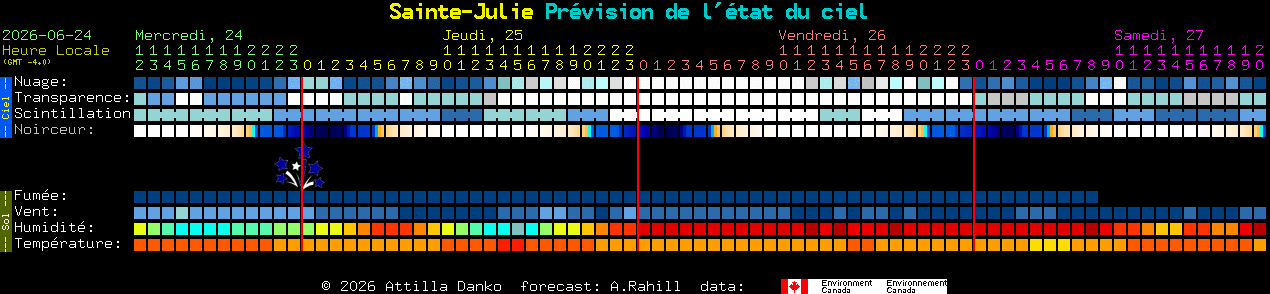 Current forecast for Sainte-Julie Clear Sky Chart