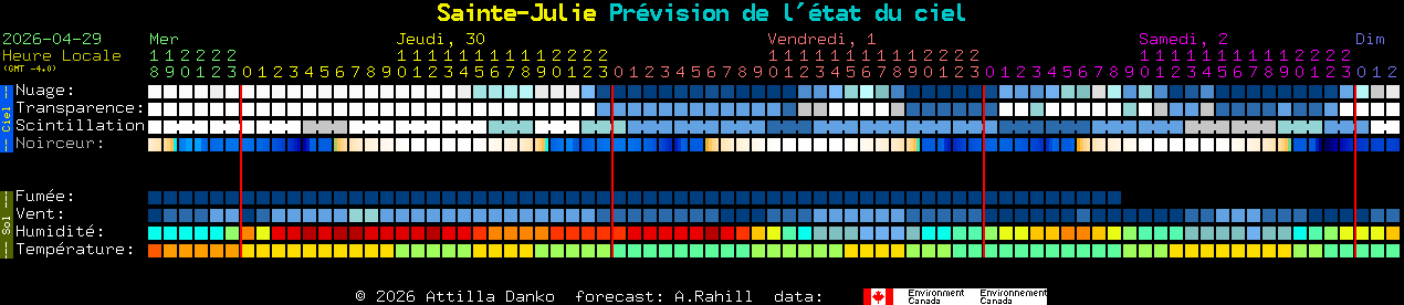 Current forecast for Sainte-Julie Clear Sky Chart