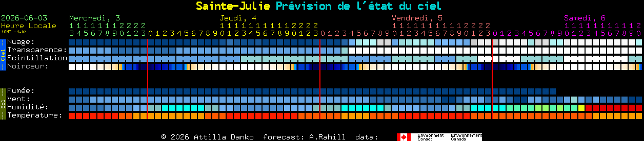 Current forecast for Sainte-Julie Clear Sky Chart