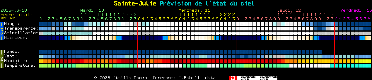 Current forecast for Sainte-Julie Clear Sky Chart