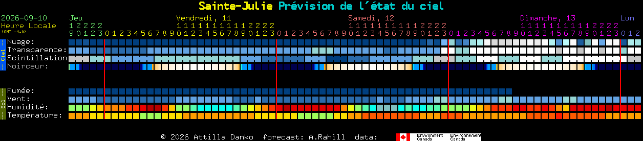 Current forecast for Sainte-Julie Clear Sky Chart