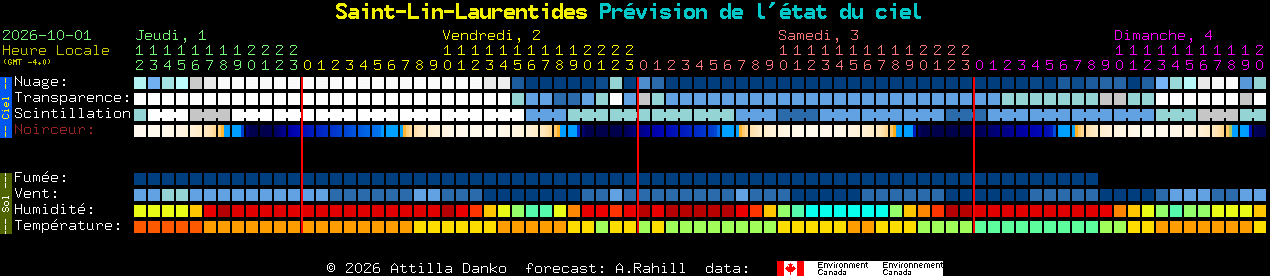 Current forecast for Saint-Lin-Laurentides Clear Sky Chart