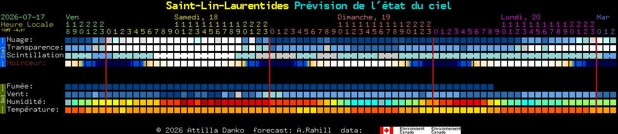Current forecast for Saint-Lin-Laurentides Clear Sky Chart
