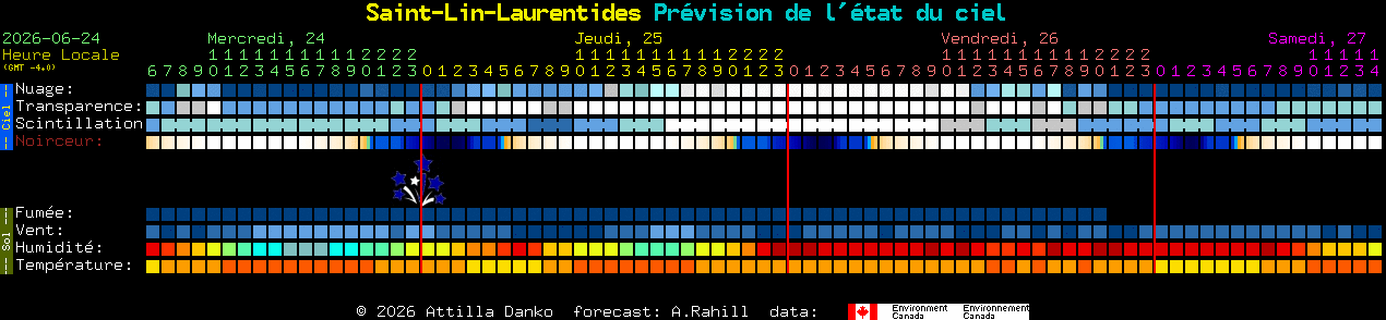 Current forecast for Saint-Lin-Laurentides Clear Sky Chart
