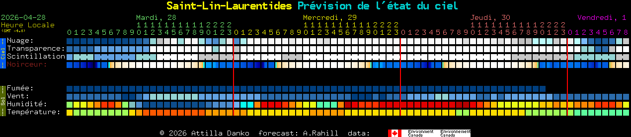 Current forecast for Saint-Lin-Laurentides Clear Sky Chart