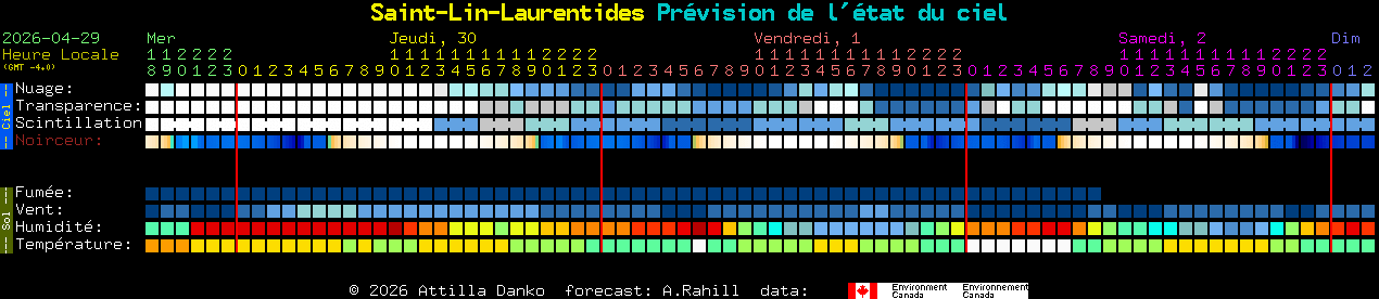 Current forecast for Saint-Lin-Laurentides Clear Sky Chart