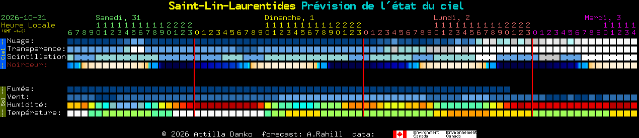 Current forecast for Saint-Lin-Laurentides Clear Sky Chart