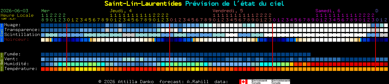 Current forecast for Saint-Lin-Laurentides Clear Sky Chart