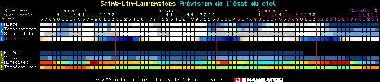 Current forecast for Saint-Lin-Laurentides Clear Sky Chart