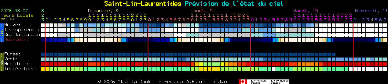 Current forecast for Saint-Lin-Laurentides Clear Sky Chart