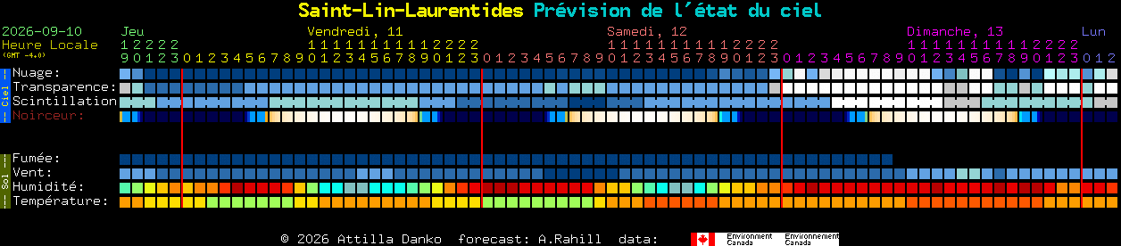Current forecast for Saint-Lin-Laurentides Clear Sky Chart