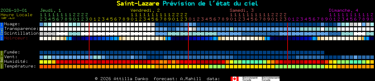 Current forecast for Saint-Lazare Clear Sky Chart
