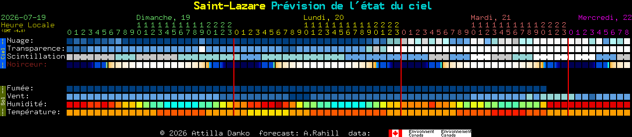 Current forecast for Saint-Lazare Clear Sky Chart