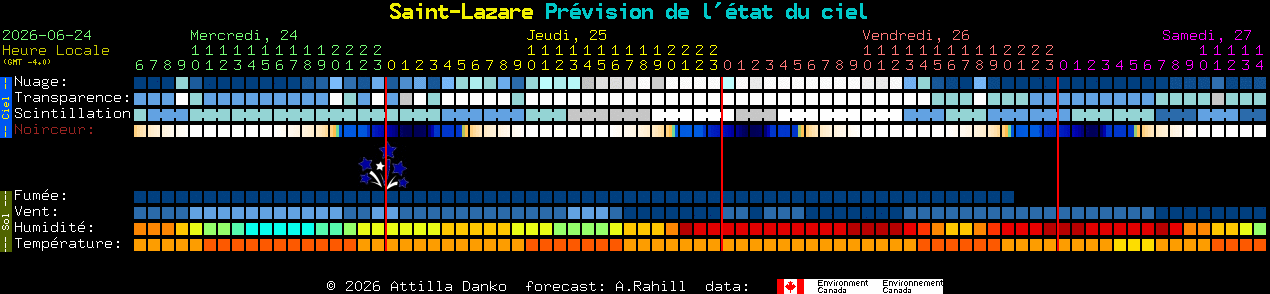 Current forecast for Saint-Lazare Clear Sky Chart