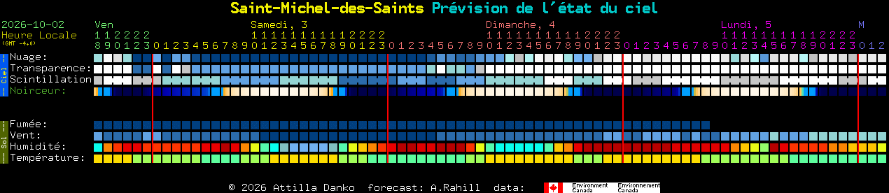 Current forecast for Saint-Michel-des-Saints Clear Sky Chart