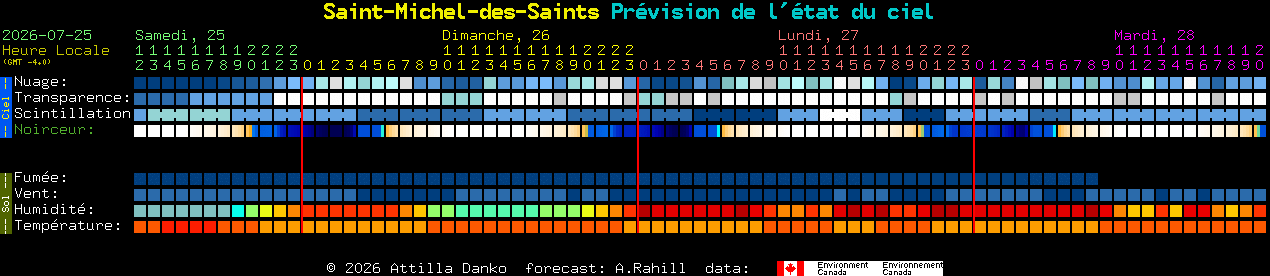 Current forecast for Saint-Michel-des-Saints Clear Sky Chart