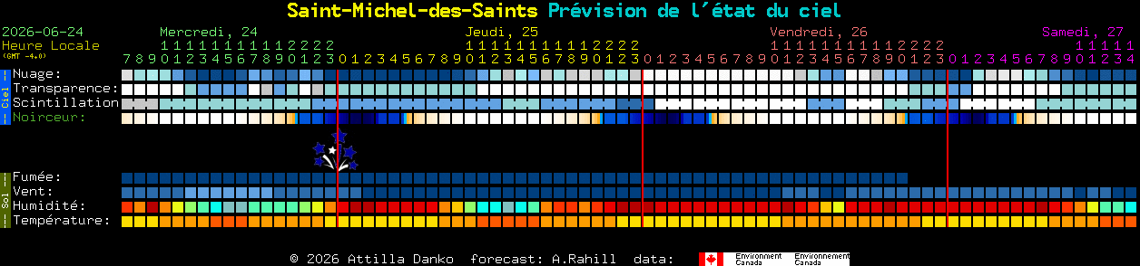 Current forecast for Saint-Michel-des-Saints Clear Sky Chart