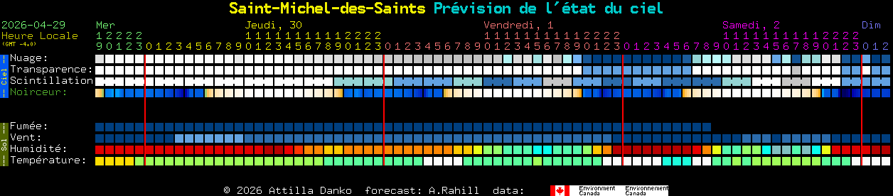 Current forecast for Saint-Michel-des-Saints Clear Sky Chart