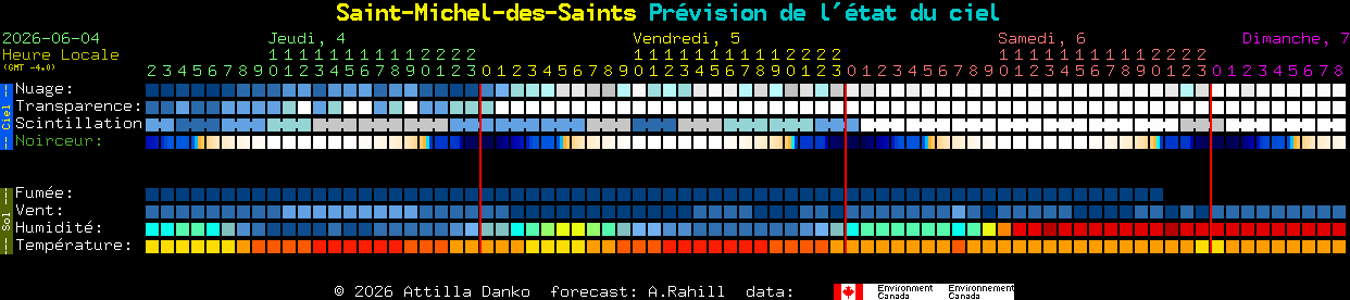 Current forecast for Saint-Michel-des-Saints Clear Sky Chart