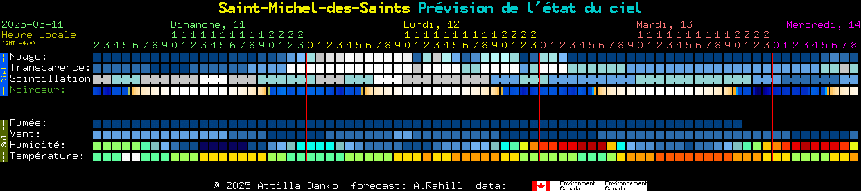 Current forecast for Saint-Michel-des-Saints Clear Sky Chart
