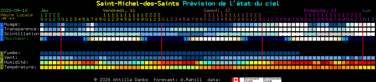 Current forecast for Saint-Michel-des-Saints Clear Sky Chart