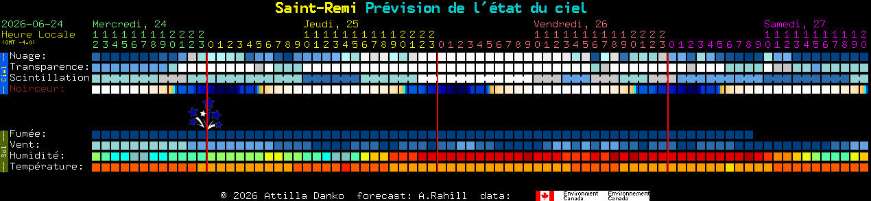 Current forecast for Saint-Remi Clear Sky Chart