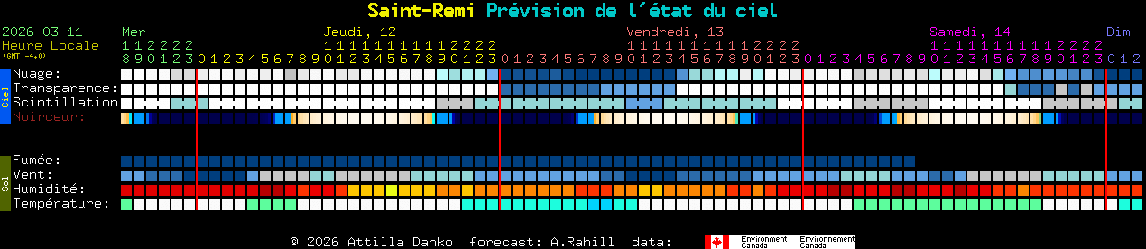 Current forecast for Saint-Remi Clear Sky Chart