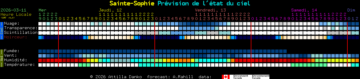 Current forecast for Sainte-Sophie Clear Sky Chart