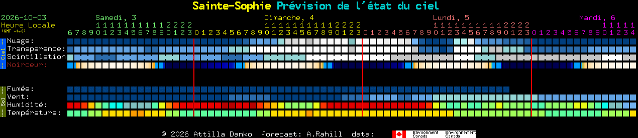 Current forecast for Sainte-Sophie Clear Sky Chart