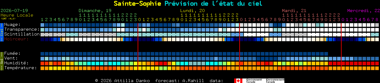 Current forecast for Sainte-Sophie Clear Sky Chart