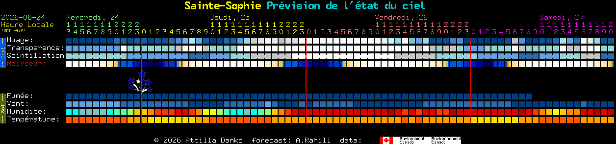 Current forecast for Sainte-Sophie Clear Sky Chart