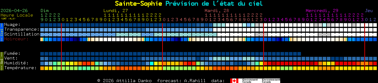 Current forecast for Sainte-Sophie Clear Sky Chart