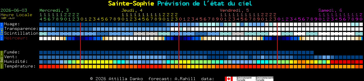 Current forecast for Sainte-Sophie Clear Sky Chart