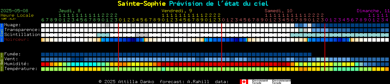 Current forecast for Sainte-Sophie Clear Sky Chart