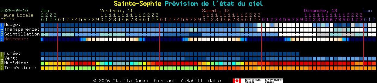 Current forecast for Sainte-Sophie Clear Sky Chart