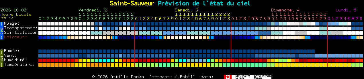 Current forecast for Saint-Sauveur Clear Sky Chart
