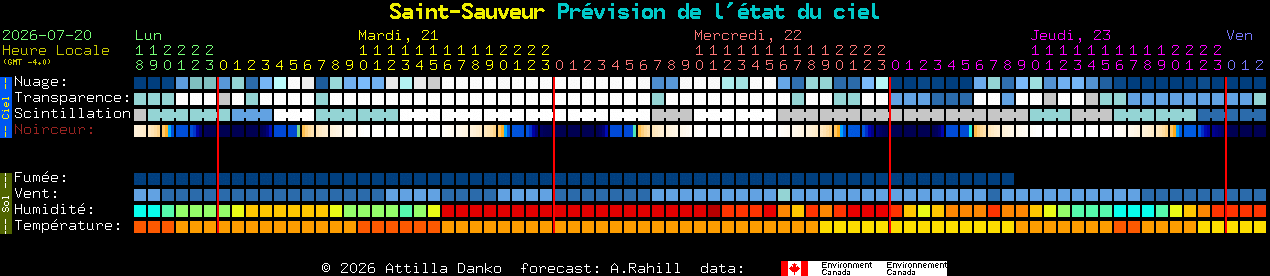Current forecast for Saint-Sauveur Clear Sky Chart