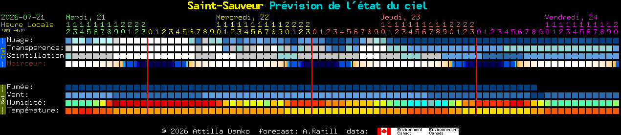 Current forecast for Saint-Sauveur Clear Sky Chart