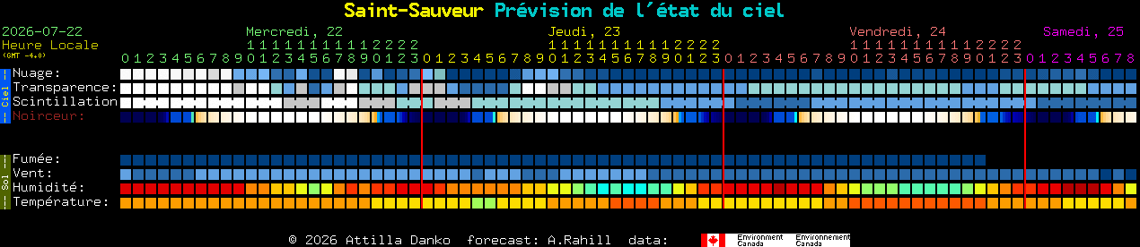 Current forecast for Saint-Sauveur Clear Sky Chart