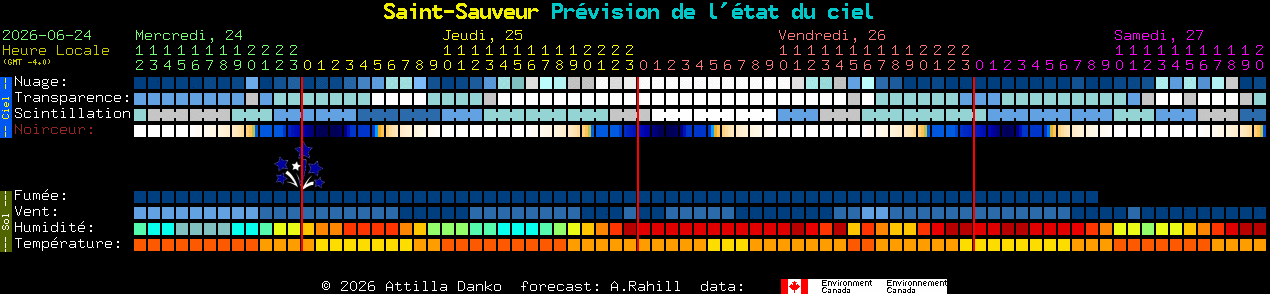 Current forecast for Saint-Sauveur Clear Sky Chart