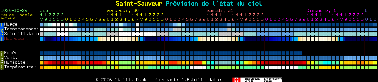 Current forecast for Saint-Sauveur Clear Sky Chart
