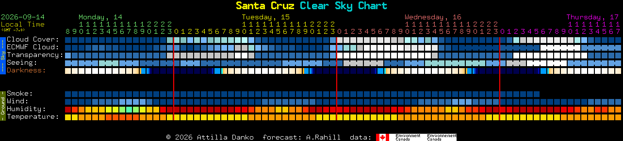 Current forecast for Santa Cruz Clear Sky Chart