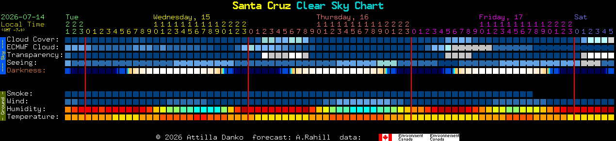 Current forecast for Santa Cruz Clear Sky Chart