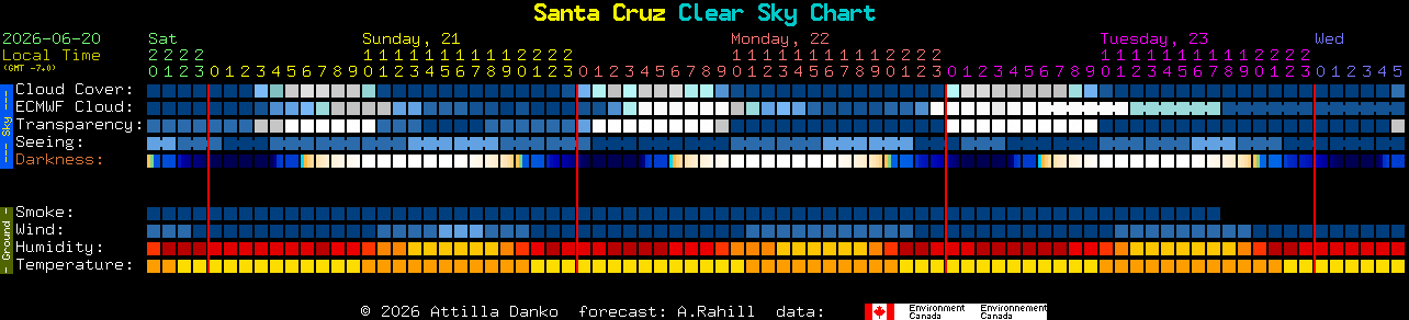 Current forecast for Santa Cruz Clear Sky Chart
